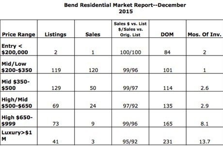 Dec 2015 sales