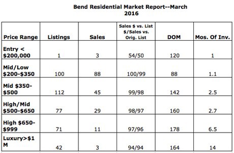 March 2016 sales