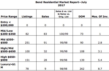 Bend's median price hits $412,000