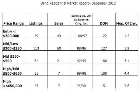 Real Estate in Bend