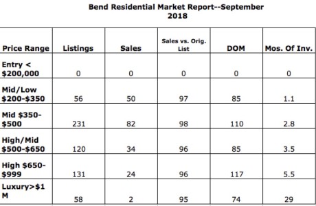 Bend Oregon real estate report, courtesy of John Kohlmoos