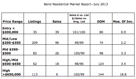 July 2013 Market Snapshot in Bend Oregon