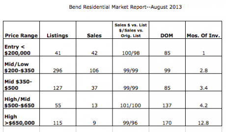 August market snapshot