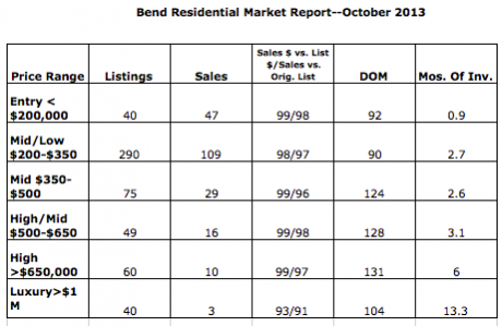 Bend Real Estate's market snapshot for October 2013