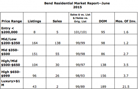 June 2015 sales