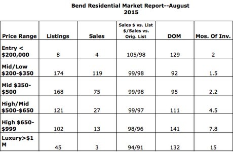 August 2015 market report
