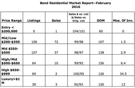 February 2016-sales in Bend Oregon