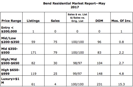 May 2017 sales