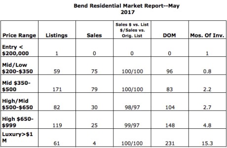 May 2017 sales