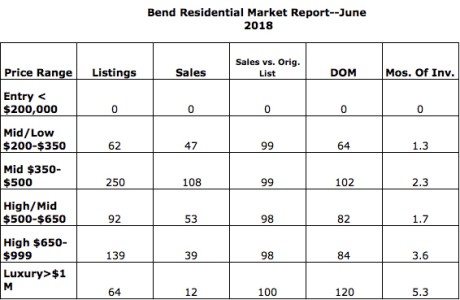 Bend's Median Skies to $449,000