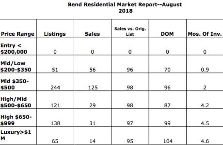Sales in Bend were solid in August of 2018