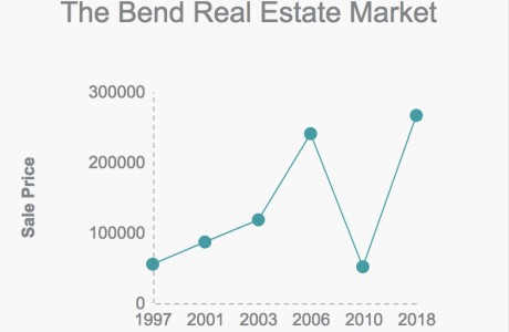 Microcosm of the Bend market