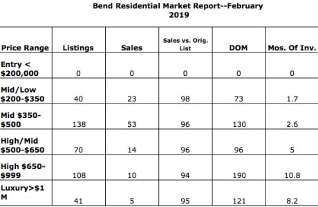 Bend real estate